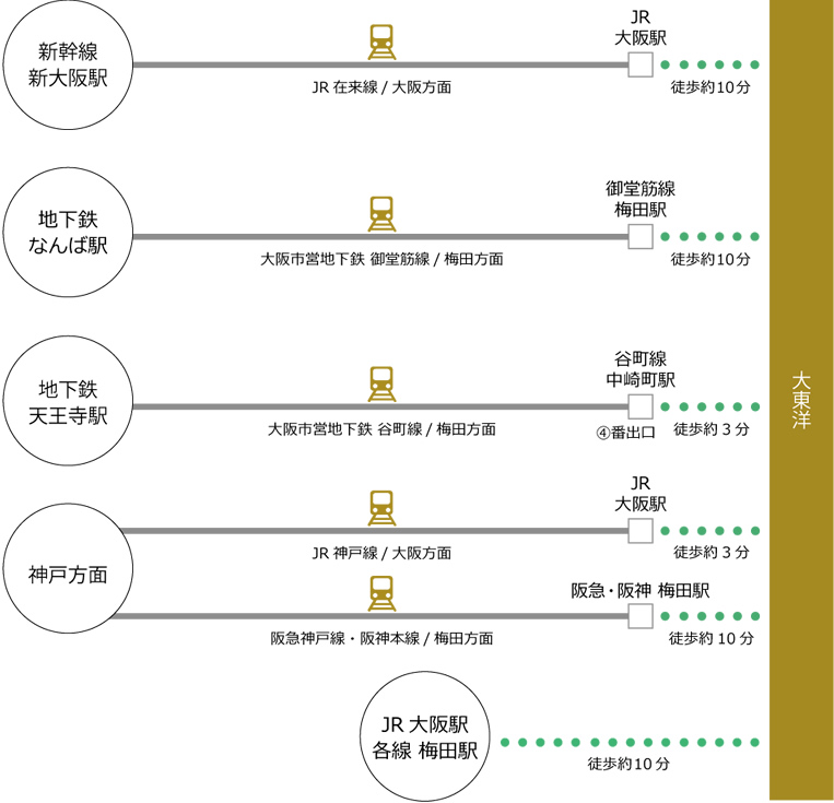 電車でお越しの場合