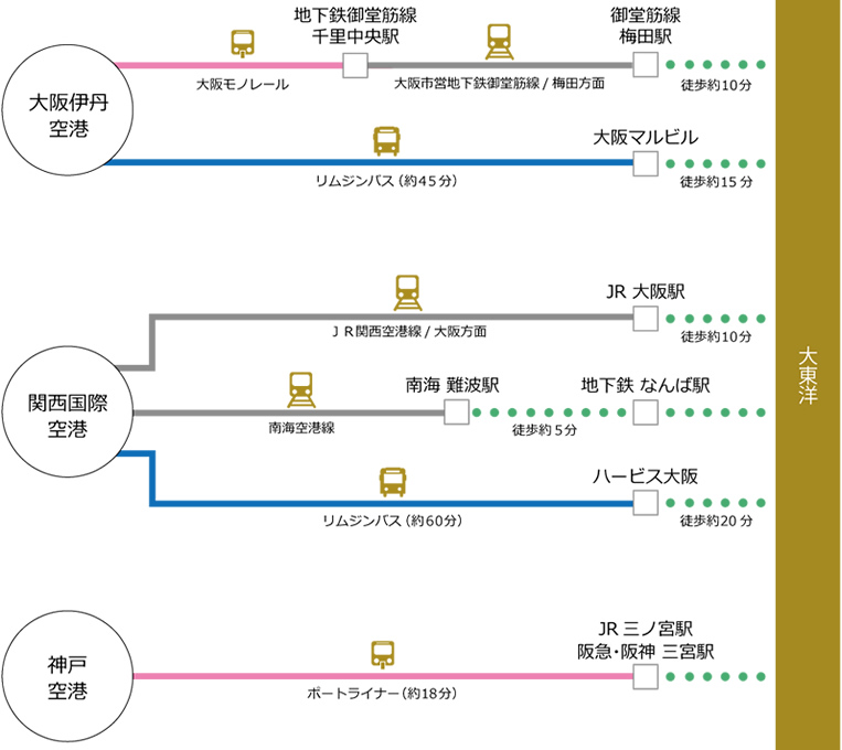 飛行機でお越しの場合