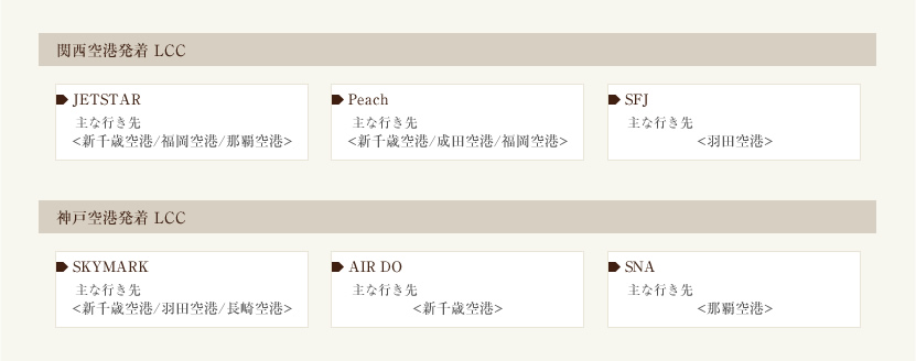 飛行機でお越しの場合